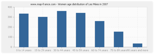 Women age distribution of Les Mées in 2007